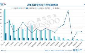 又一汽车巨头被爆在华大规模裁员