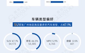 新能源销量超越燃油车，AION S最畅销 | 广州地区一季度汽车消费偏好洞察