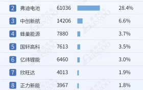 2024年1-7月电气化供应商装机量排行榜：弗迪、宁德时代多领域霸榜